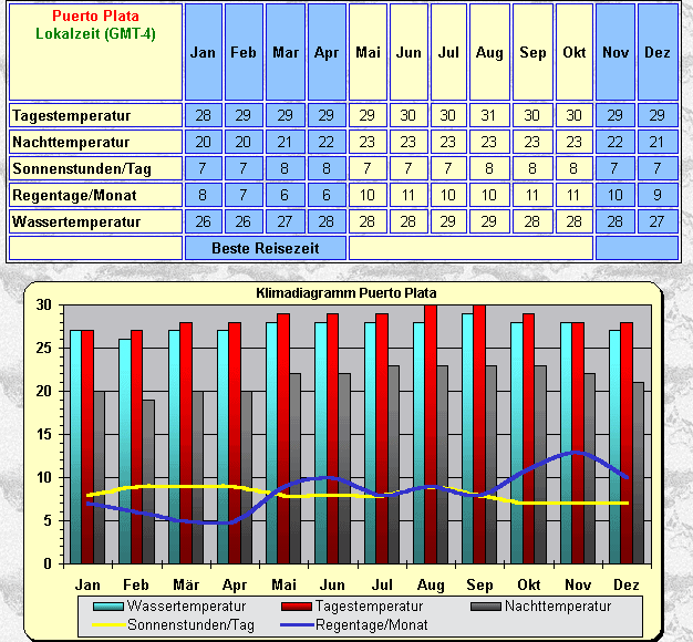 Klima Klimadiagramm Dominikanische Republik Puerto Plata