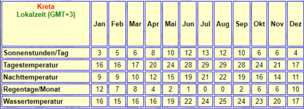 Klima Klimadiagramm Griechenland Kreta