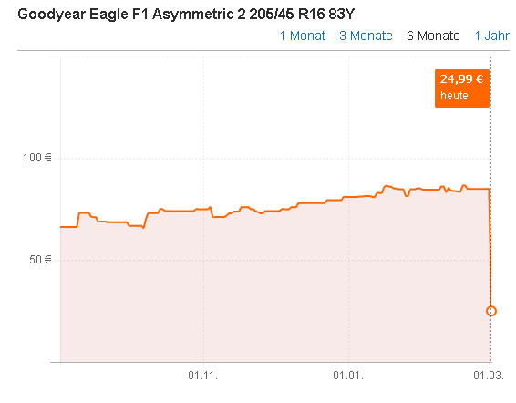 Goodyear Eagle F1 Asymmetric 2 205 45 R16 83Y Ab 24 99 E Preisvergleich Bei Idealo De