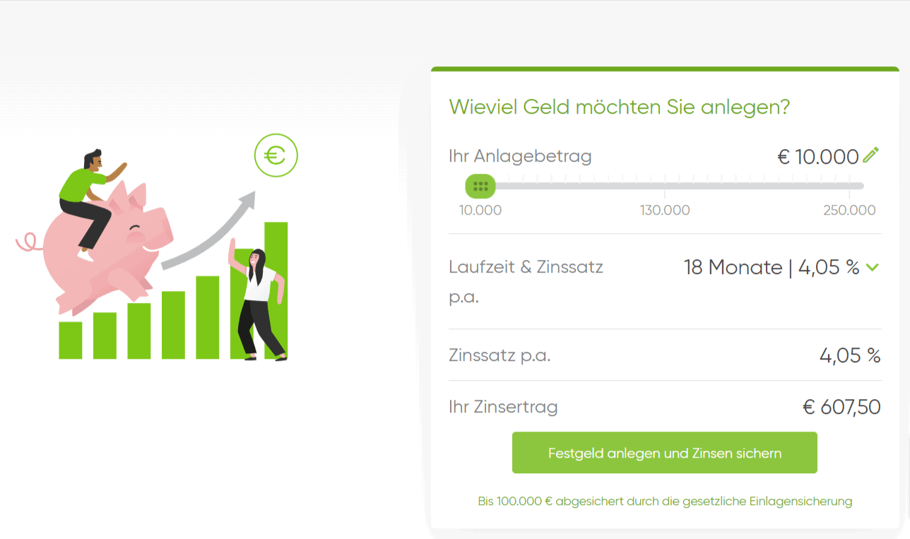 SWK Bank: Bis zu 3,90 % Zinsen p. A. auf Festgeld (ab 10.000 € Mindesteinlage, bis 250.000 €)