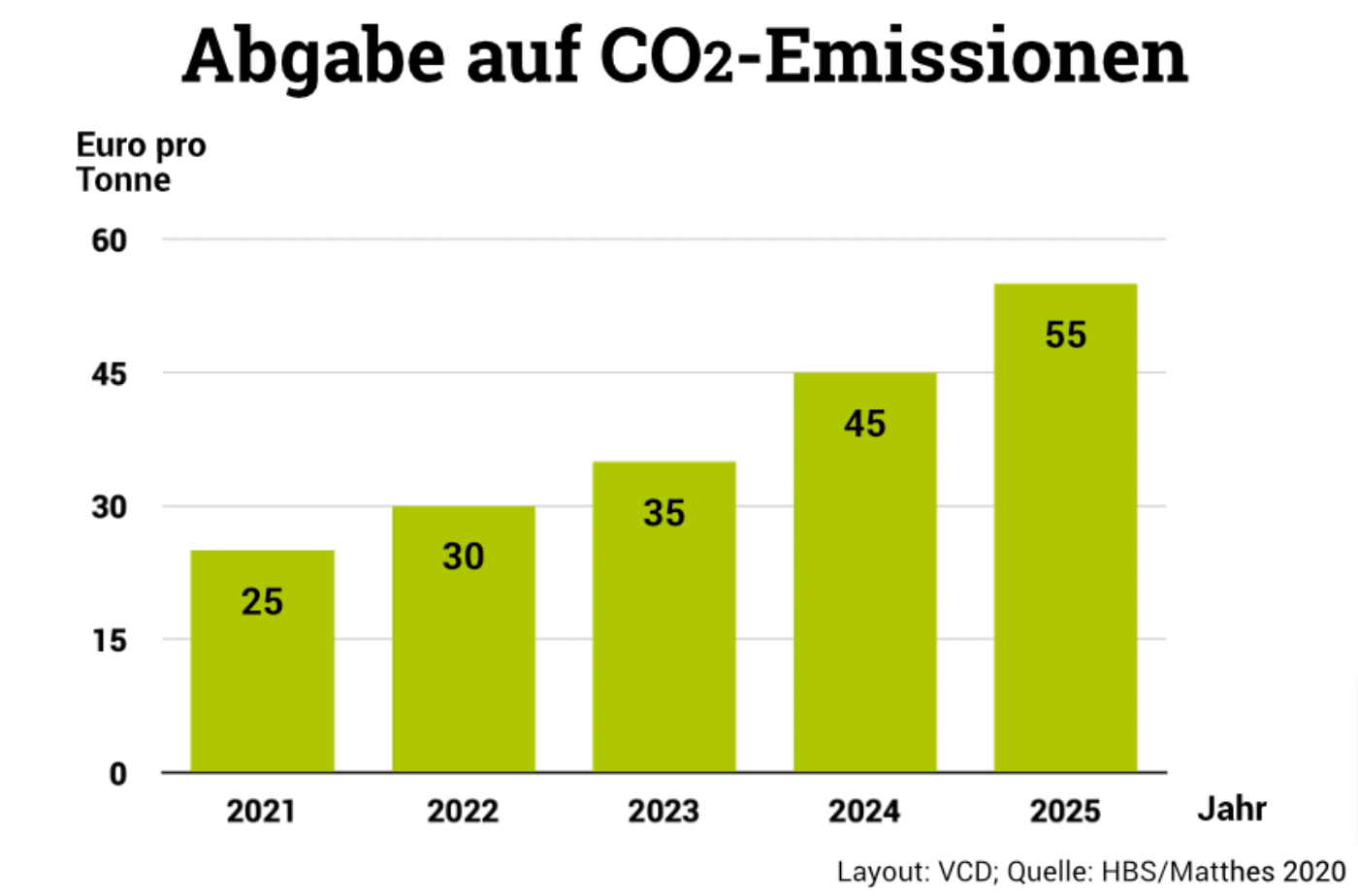 Der-Co2-Preis-Im-Verkehr-Keine-Lenkungswirkung-Und-Sozial-Unausgewogen