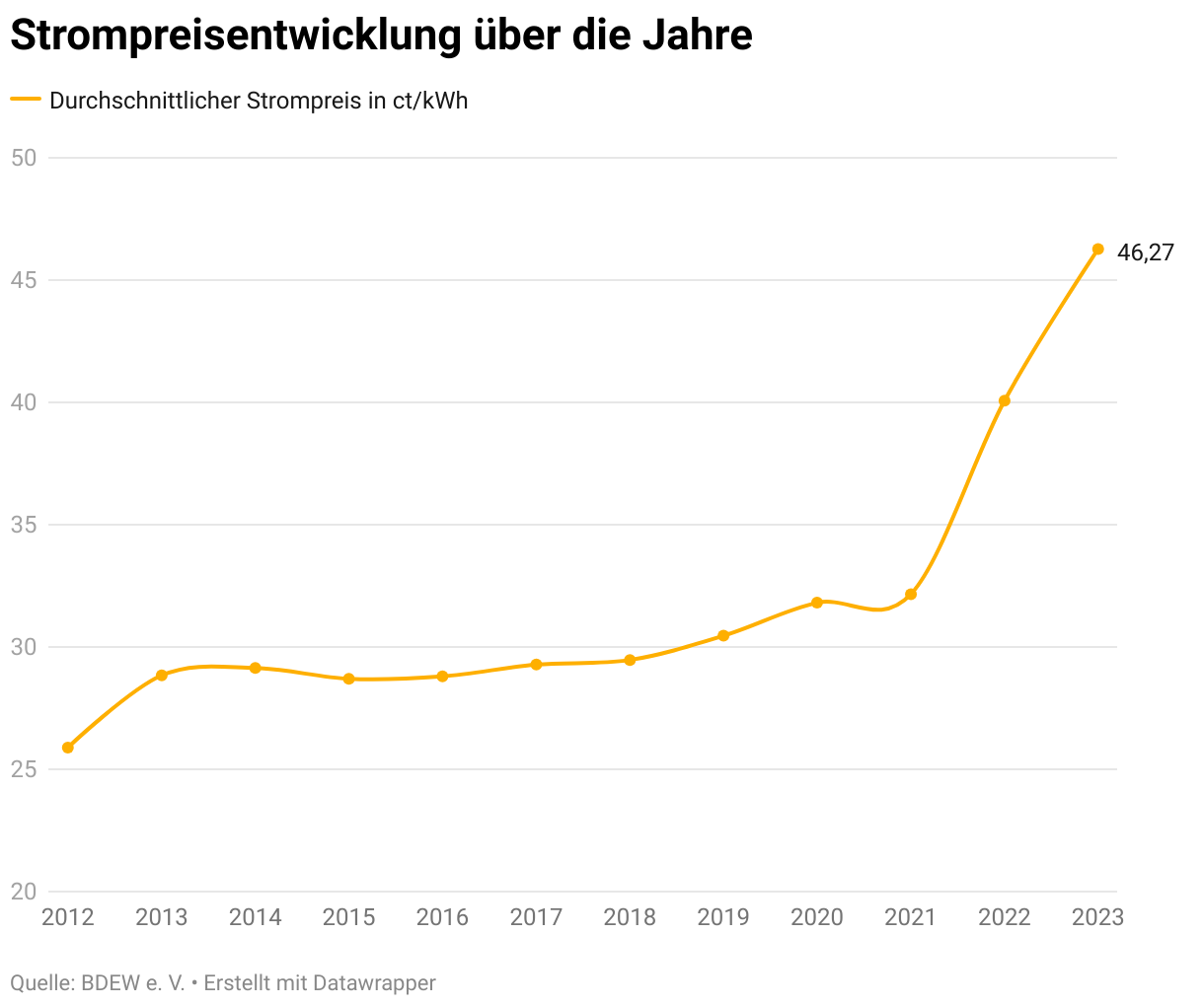 Strompreisentwicklung-Ber-Die-Jahre