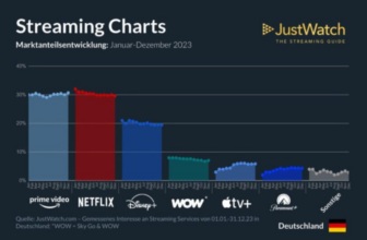 Streaming Charts für 2023 von JustWatch