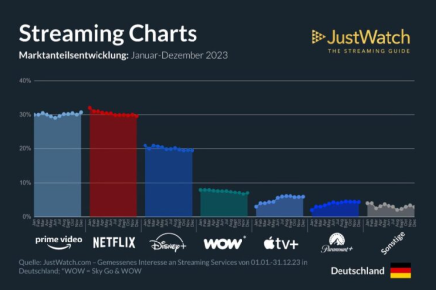 Streaming Charts Für 2023 Von Justwatch