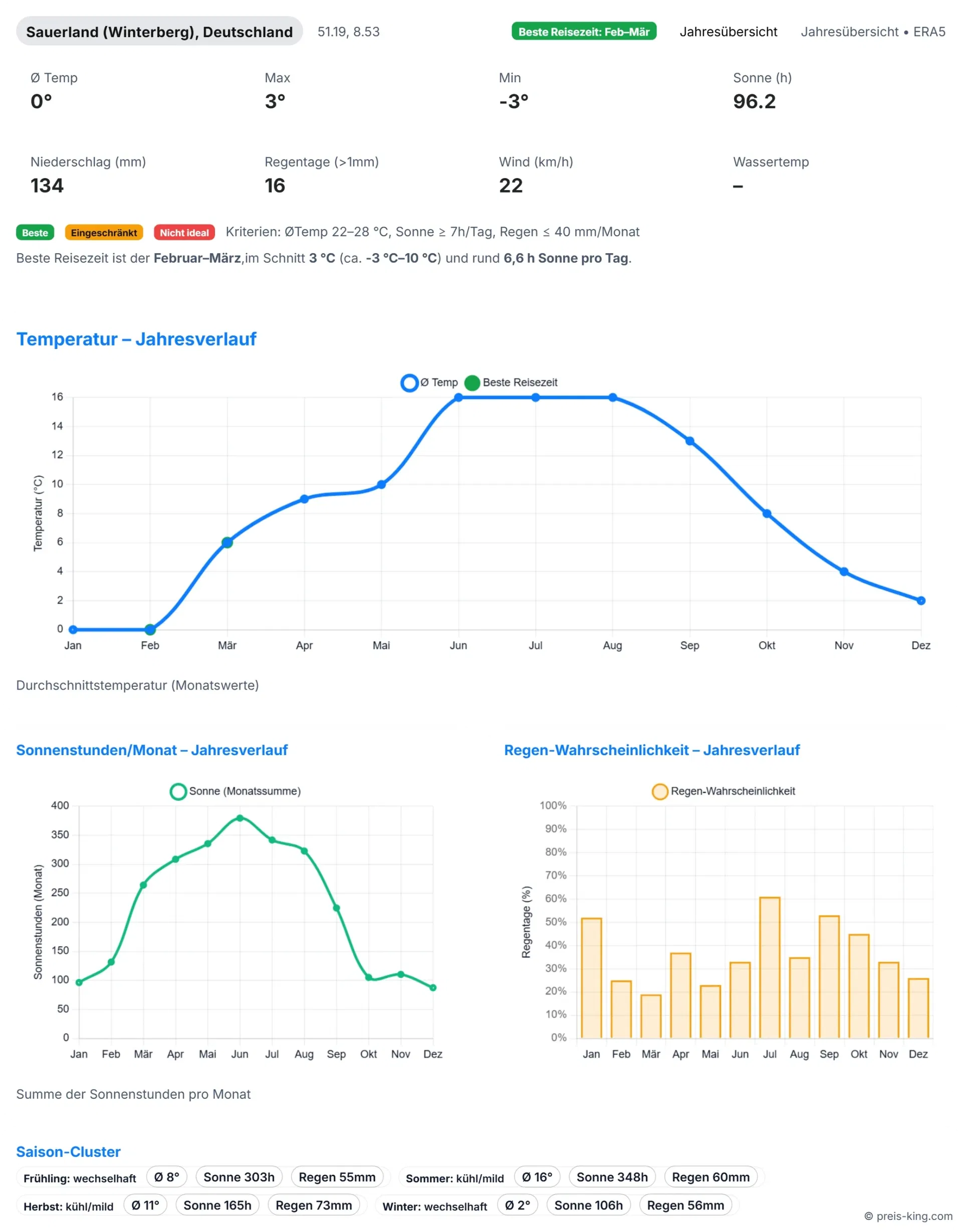 Schnäppchen, Deals Und Rabattcodes Des Tages - Reiseklima Im Sauerland 2025
