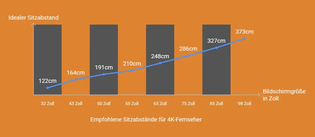 Empfohlene Sitzabstände Für 4K-Fernseher