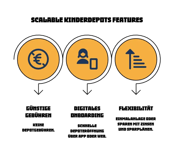 Scalable Kinderdepots Features