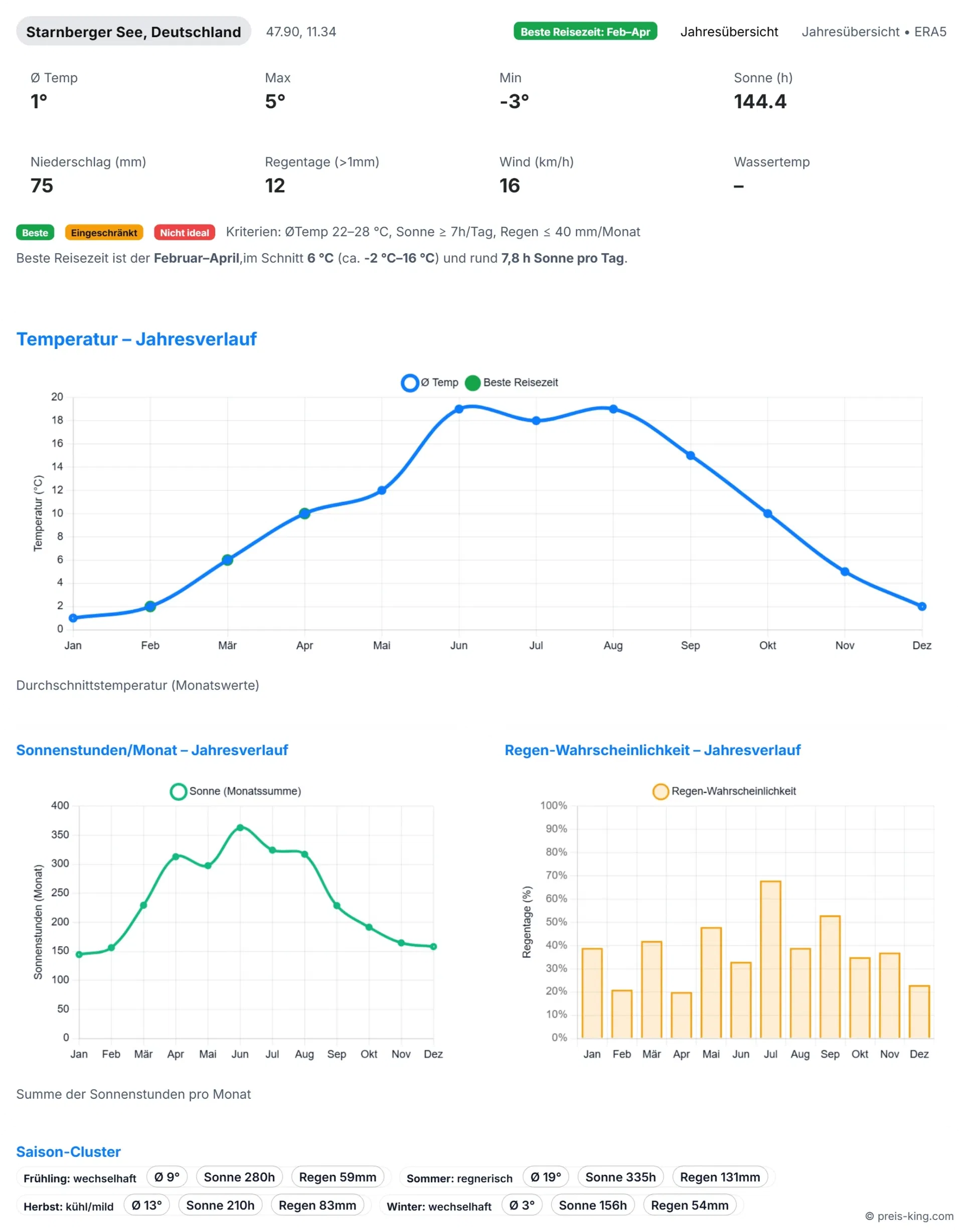 Schnäppchen, Deals Und Rabattcodes Des Tages - Reiseklima Am Starnberger See