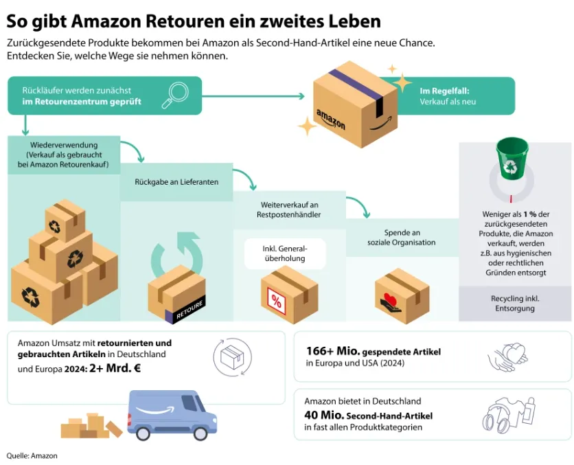 Amazon startet erstmals Shopping Event fuer Second Hand Artikel Second Chance Deal Days vom 3 bis 9 September Deutscher Newsroom 09 02 2025 04 32 PM Schnäppchen, Deals Und Rabattcodes Des Tages - Amazon Startet Second Chance Deal Days