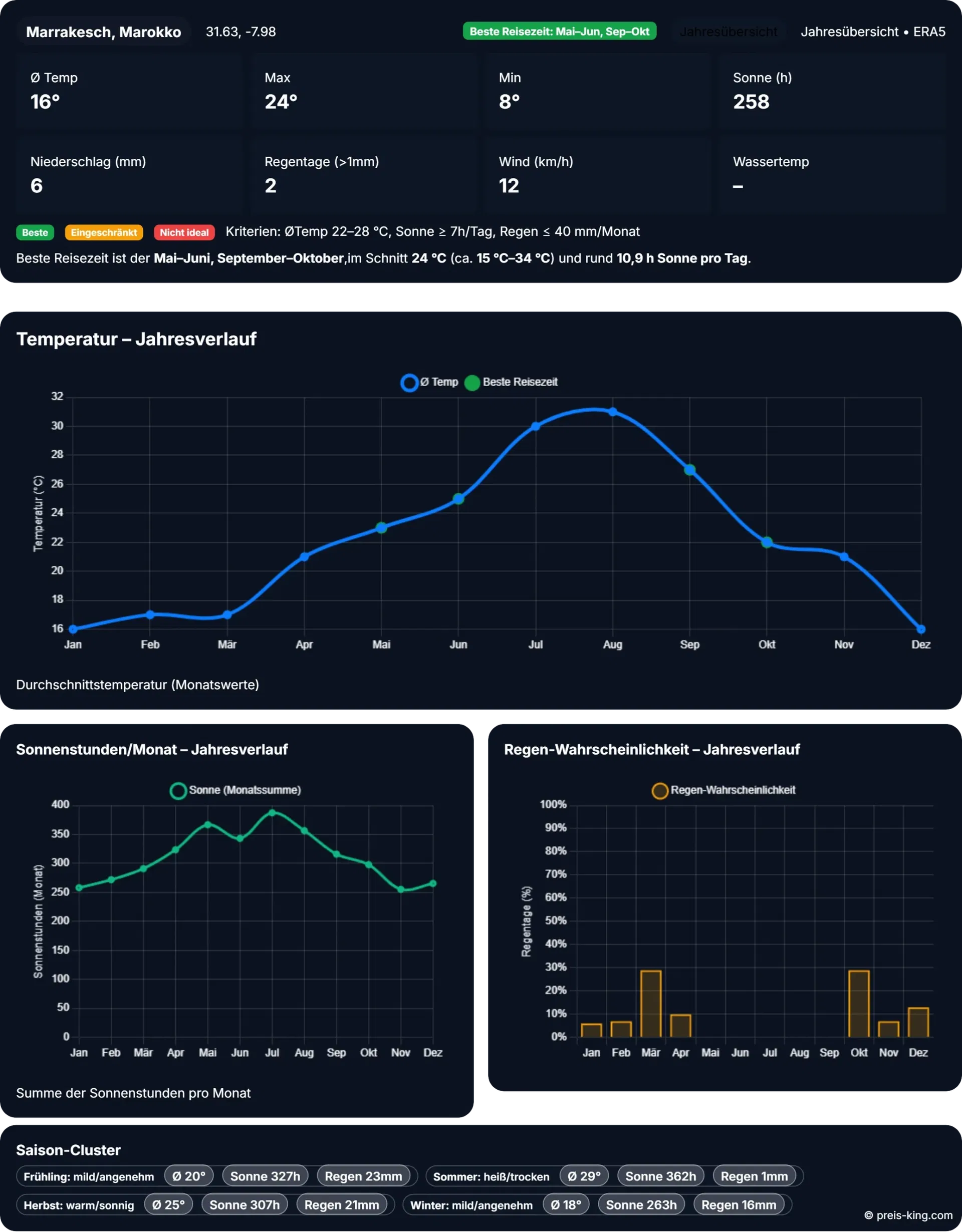 Schnäppchen, Deals Und Rabattcodes Des Tages - Reiseklima Marrakesch 2024