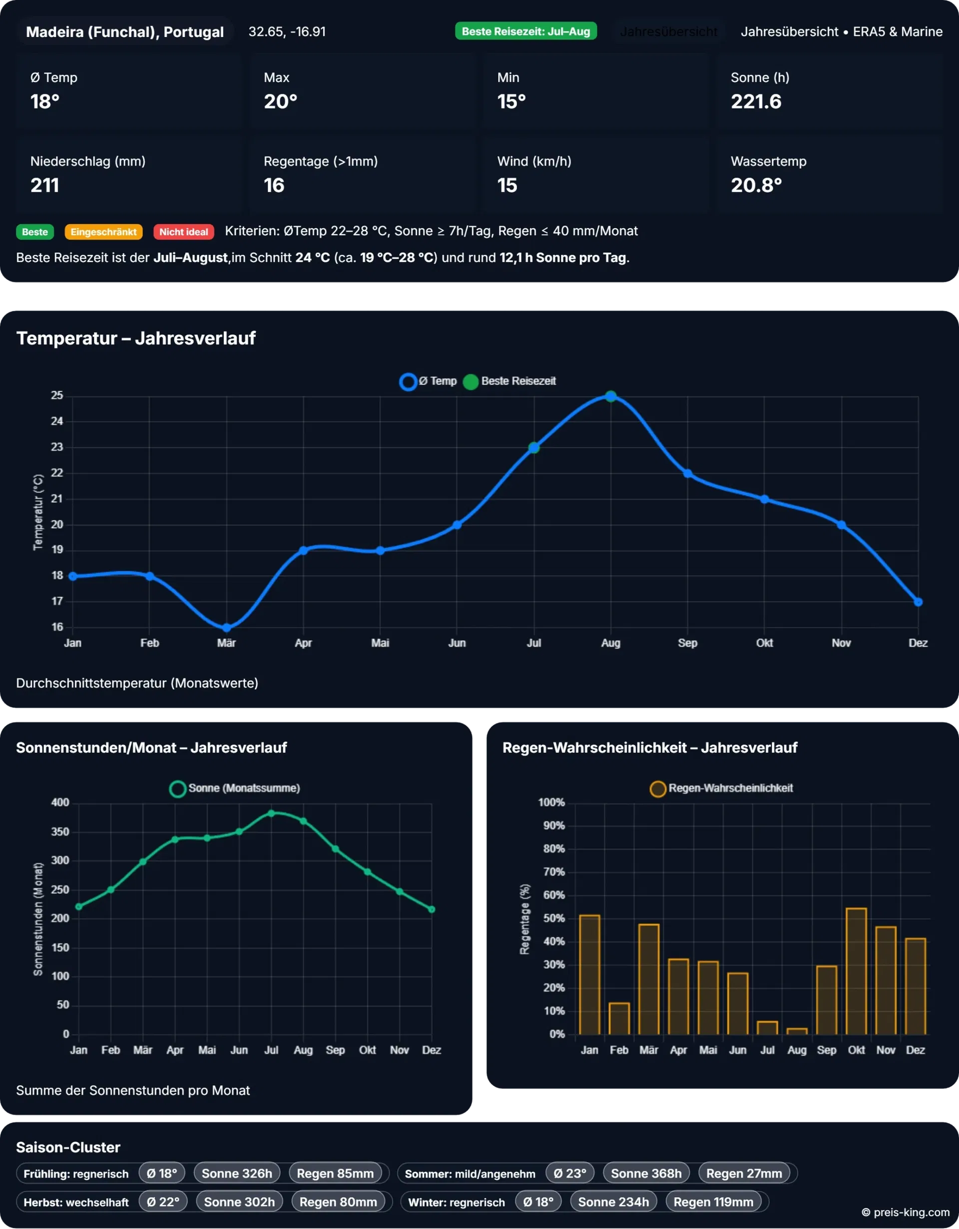 Schnäppchen, Deals und Rabattcodes des Tages - Reiseklima Madeira 2024