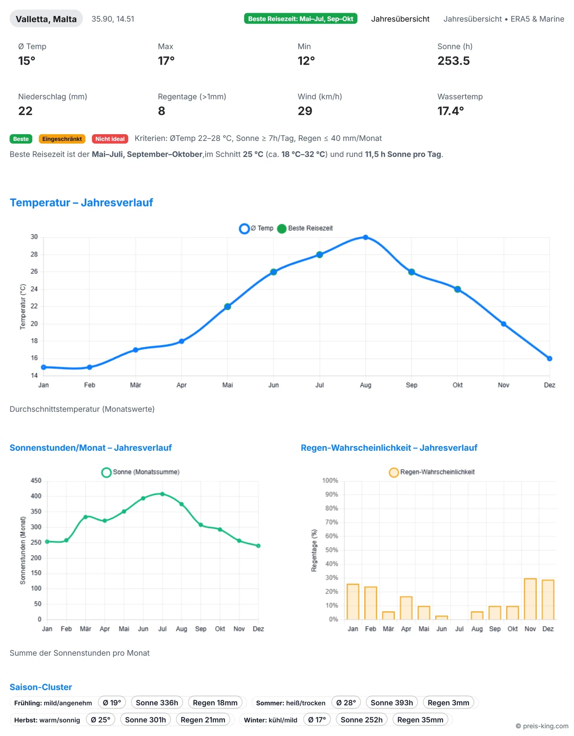 Schnäppchen, Deals Und Rabattcodes Des Tages - Bild Von Reiseklima Auf Malta 2024