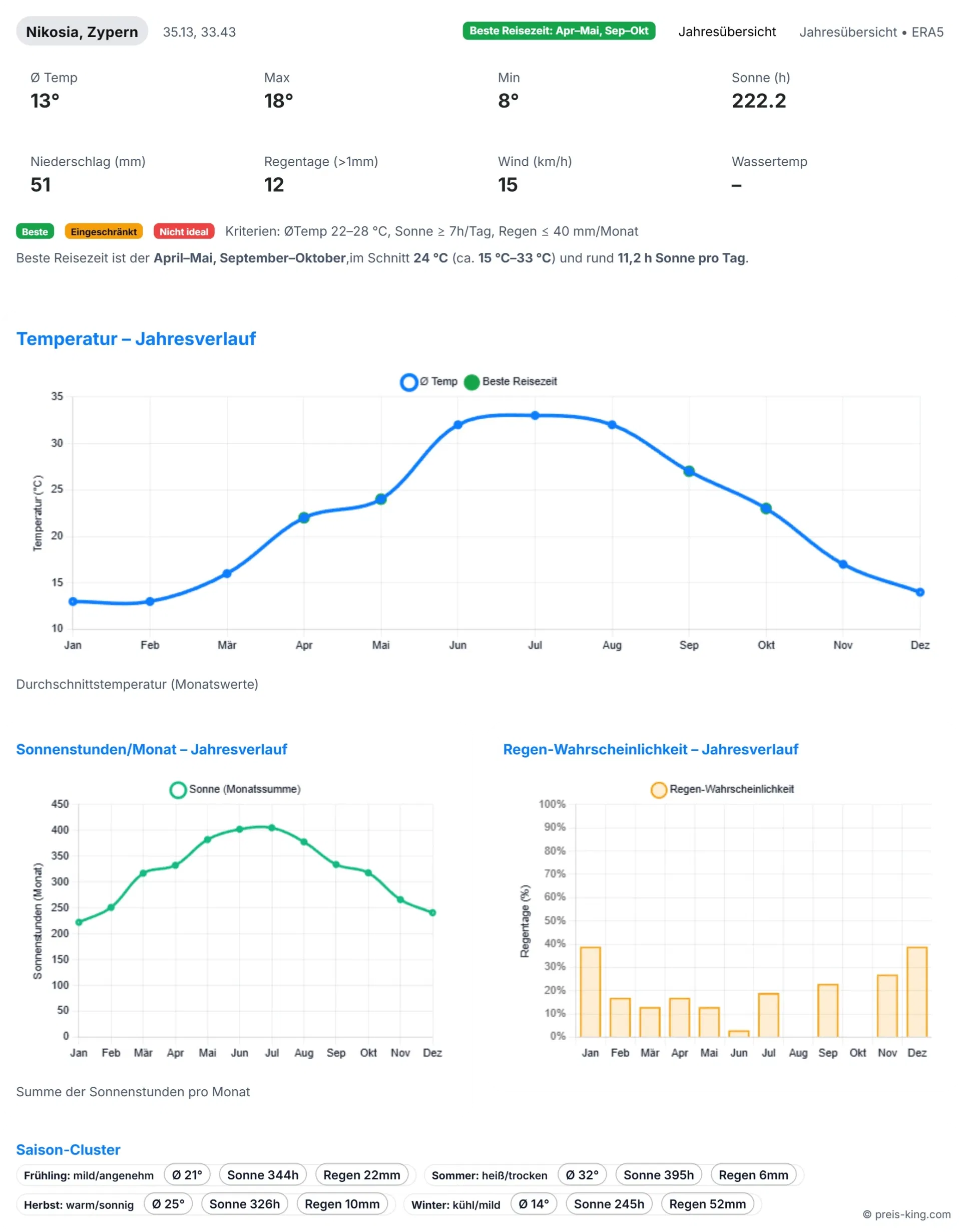 Schnäppchen, Deals Und Rabattcodes Des Tages - Bild Von Reiseklima In Zypern 2024