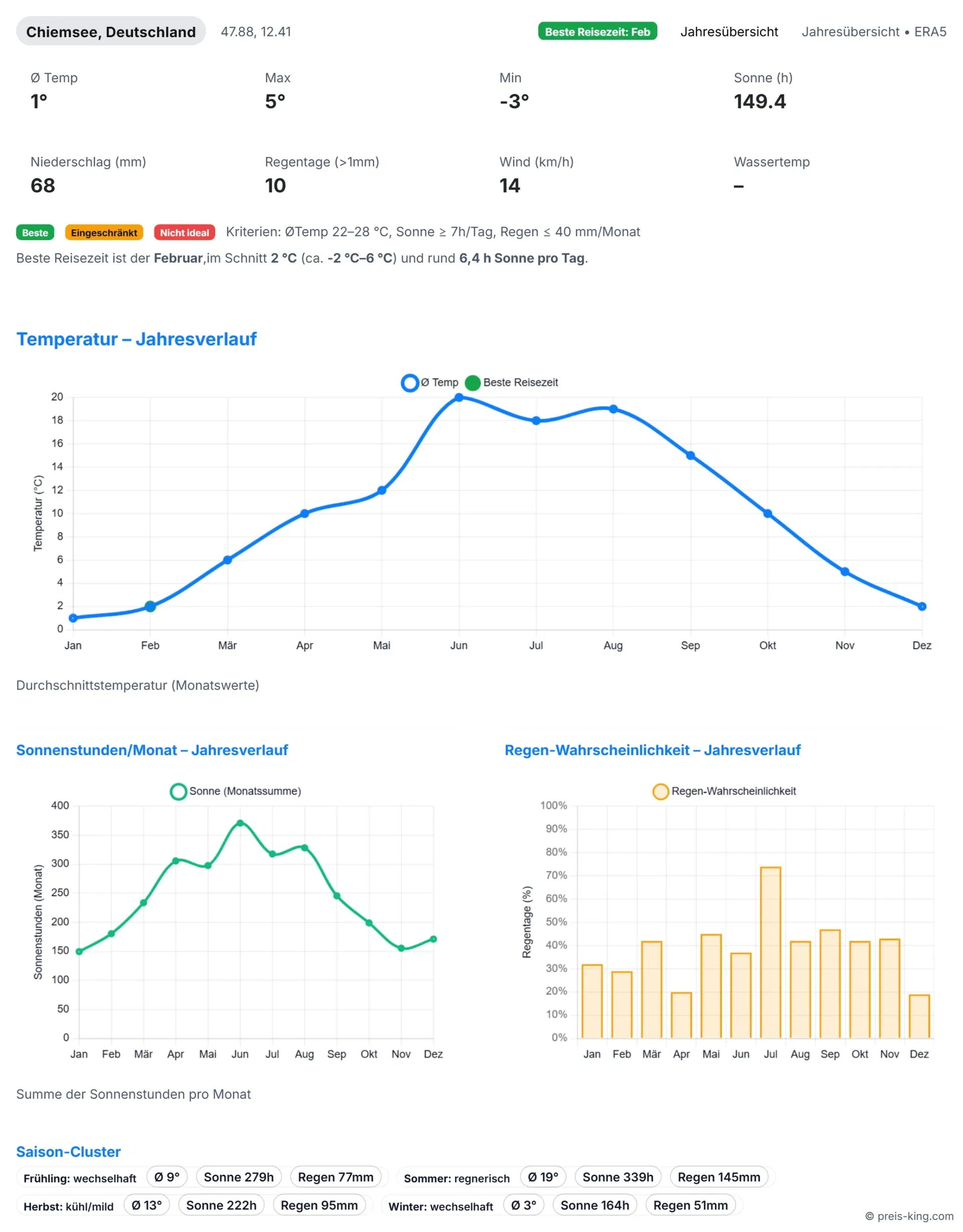 Schnäppchen, Deals Und Rabattcodes Des Tages - Bild Vom Reiseklima Am Chiemsee