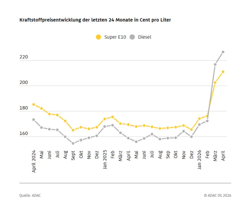 Spritpreis Entwicklung Benzin und Dieselpreise Abbildung 1: Entwicklung der Preise für E10 und Diesel. Quelle: ADAC
