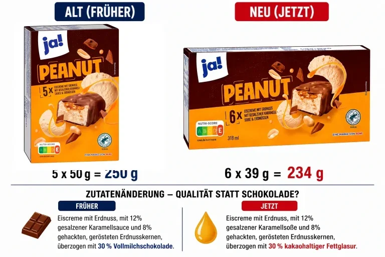 Shrinkflation & Skimflation entlarvt: Wie beim ja! Eiscreme-Riegel Peanut von REWE doppelt getrickst wird