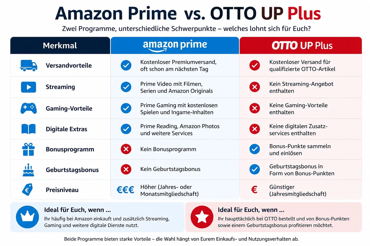 Vergleich zwischen Amazon Prime und OTTO UP Plus