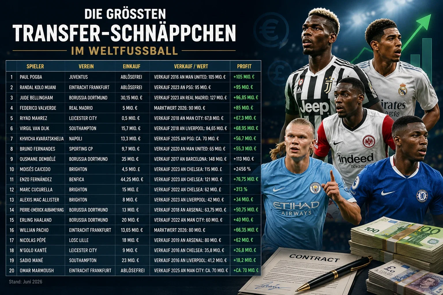 Tabelle der größten Transfer-Gewinne im Fußball