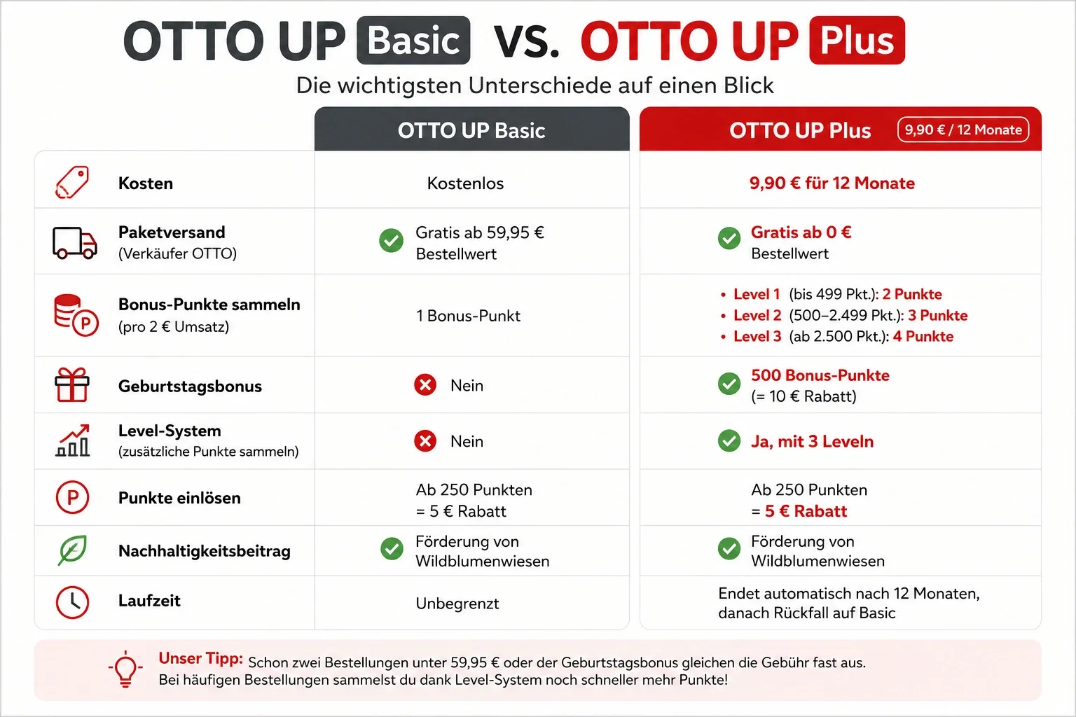 Vergleich zwischen OTTO UP Basic und OTTO UP Plus
