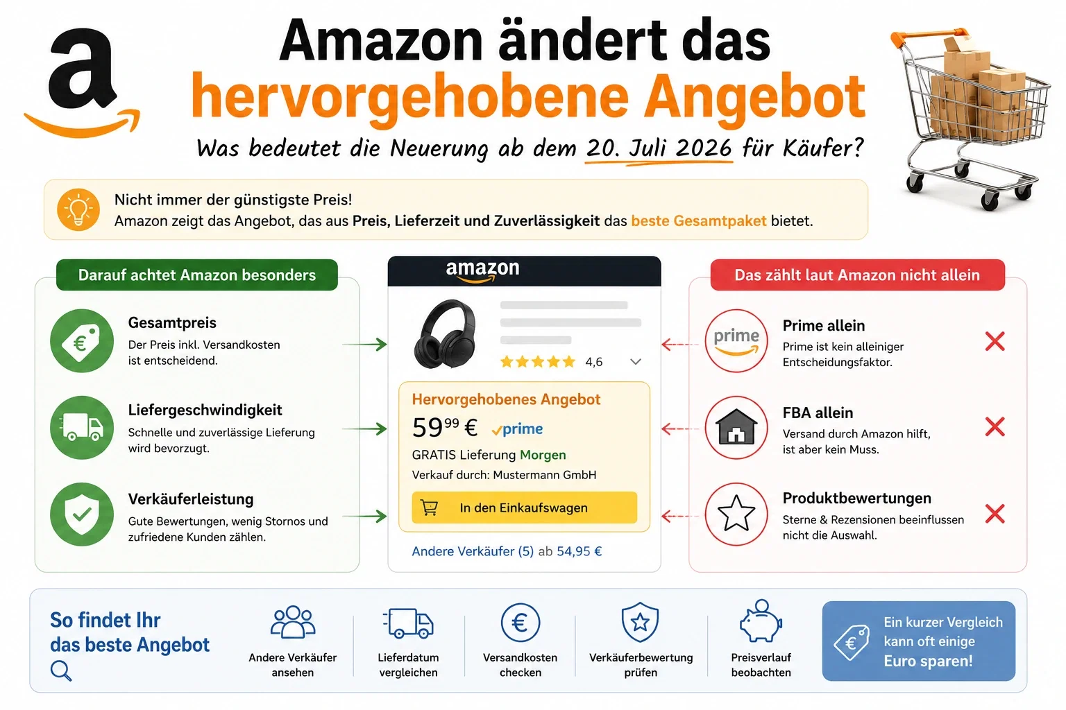 Amazon hervorgehobenes Angebot 2026 – So findet Ihr das beste Angebot beim Online-Shopping