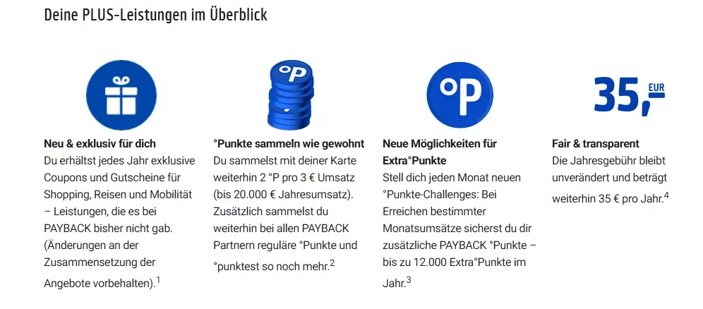 Übersicht der PAYBACK PLUS Leistungen mit Coupons, Extra-Punkten, Punkte-Challenges und 35 Euro Jahresgebühr