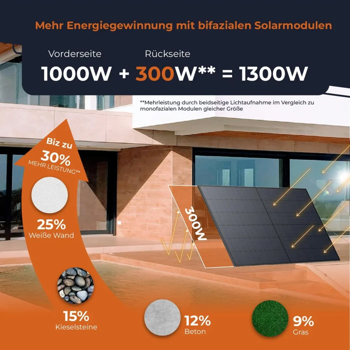 Bifaziale 500W Solarmodule des Solarway Balkonkraftwerk Komplettsets